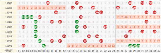 大乐透近10期前区走势，断区密集开出