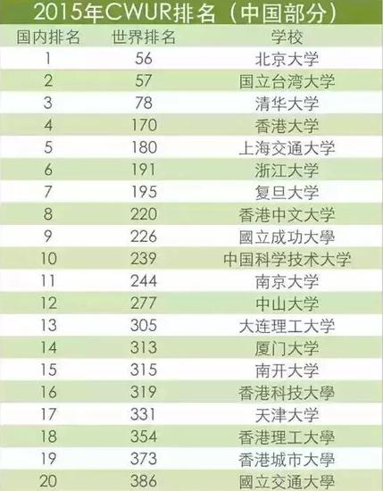 2015全球千所最佳大学排名出炉 河南2所大学