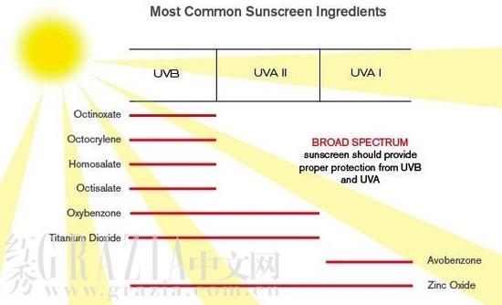 8款不会染黄衣服的身体防晒 白衬衫有救了|防晒