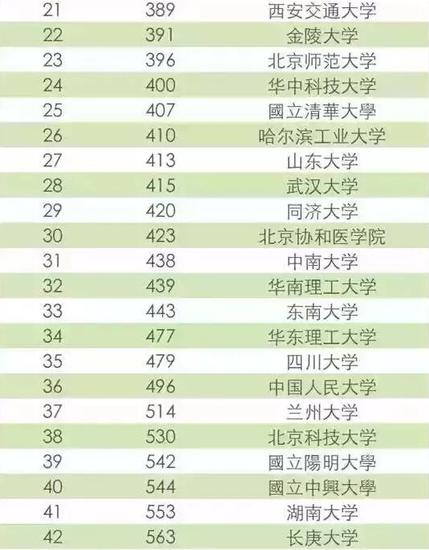 2015全球千所最佳大學排名出爐 河南2所大學入圍