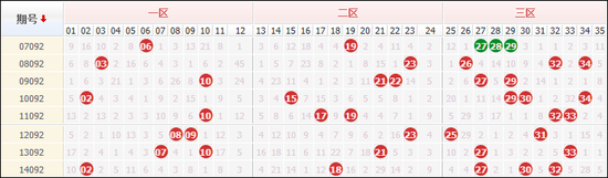 大乐透092期历史8次开奖，11-16区域最冷