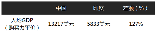 数据来源:世界银行