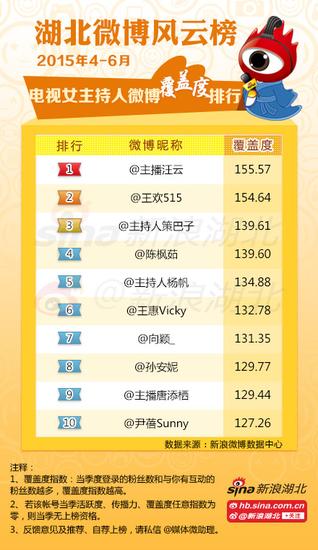 2015年第2季度#湖北媒体微博风云榜#电视女主持人榜单(覆盖度)