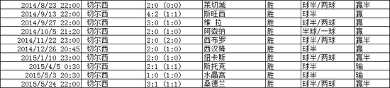 切尔西球半及以上盘利好盘路统计