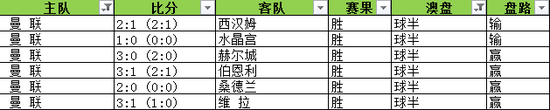 曼联球半盘路统计