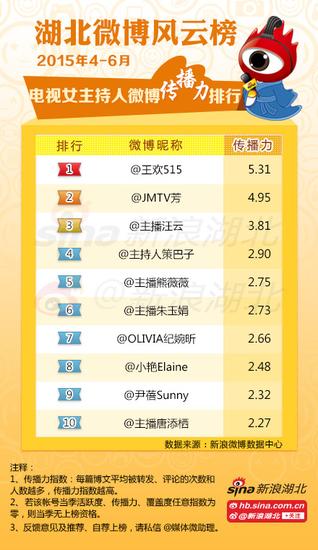 2015年第2季度#湖北媒体微博风云榜#电视女主持人媒体榜单(传播力)