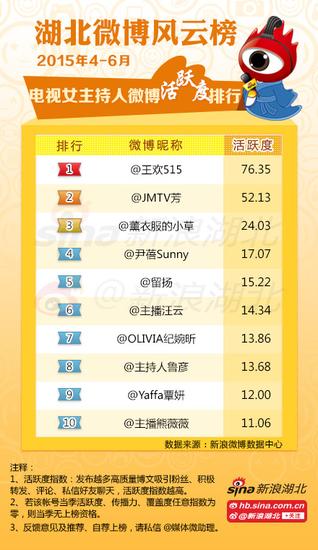 2015年第2季度#湖北媒体微博风云榜#电视女主持人榜单(活跃度)