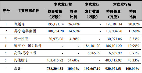 苏宁云商股权变化情况