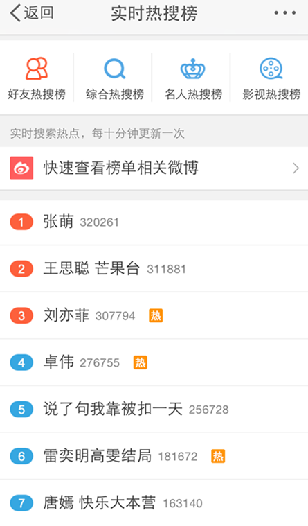 张萌微博热搜第一 成新任 躺枪王 |张萌|枪王|微博