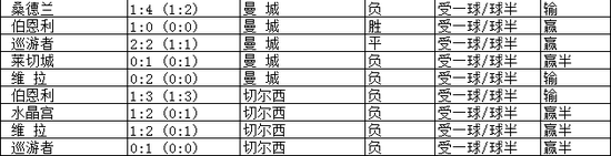 受一球/球半盘路统计