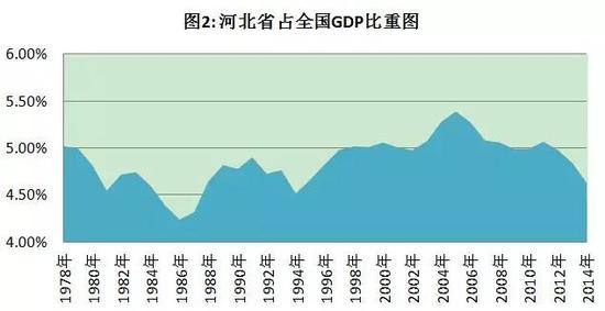 京津冀一体化河北gdp大幅下降_京津冀一体化最新消息,你错过了哪些