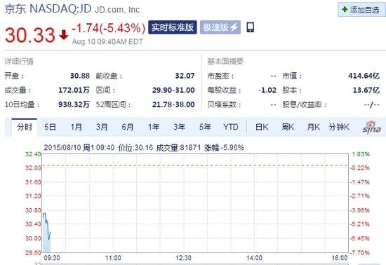 京东早盘数据