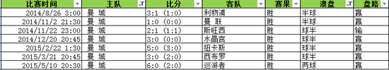 曼城主场赢盘统计