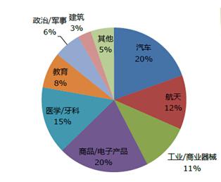 3D打印应用领域分布