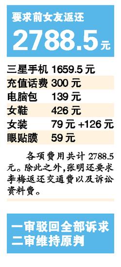 要求归还恋爱期间花销共2788.5元
