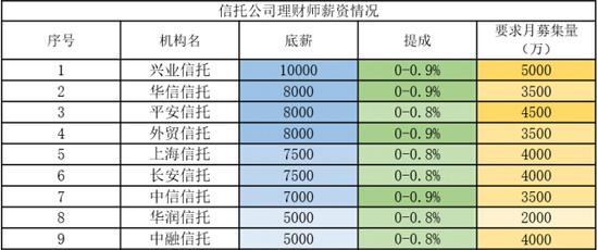 2015年金融机构理财师薪资大揭秘