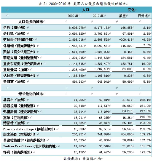 人口老龄化_2010年美国各州人口