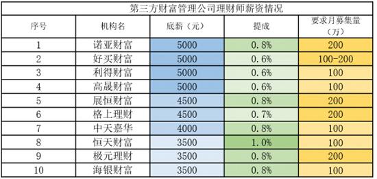 2015年金融机构理财师薪资大揭秘