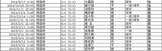 阿森纳部分主场盘路