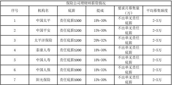 2015年金融机构理财师薪资大揭秘