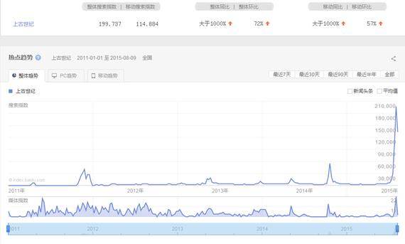 《上古世纪》2011年至今的百度指数数据图