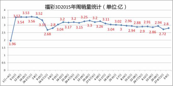 2015年福彩3D周销量统计图