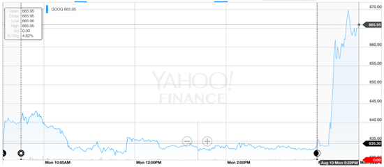 谷歌重组推动股价盘后大涨6%
