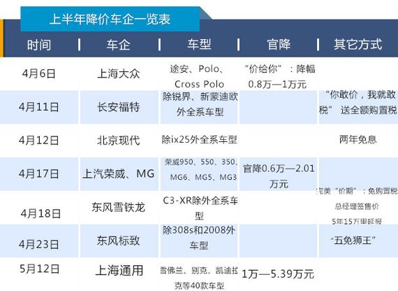 上海大众掀起的第一轮官方降价