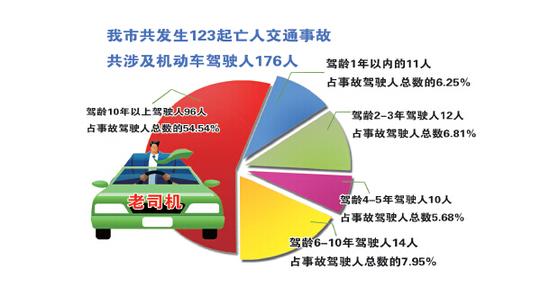 上半年大庆发生123起亡人交通事故 老手占一半