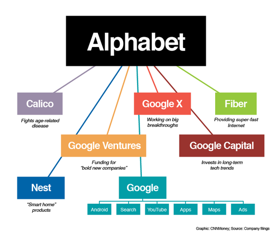 外媒：谷歌成立Alphabet有助不同业务分拆上市