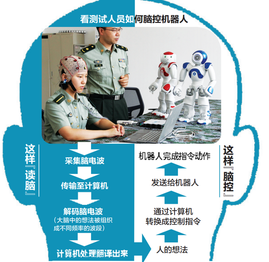 看测试人员如何脑控机器人