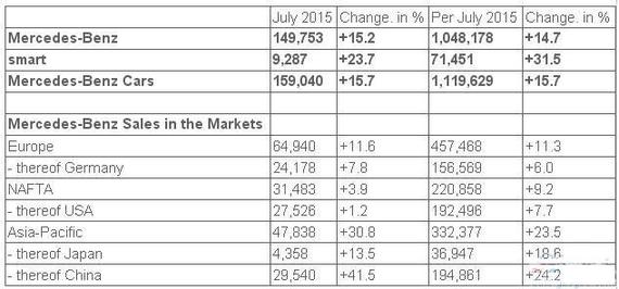 奔驰7月全球销量增15% 在华劲增四成