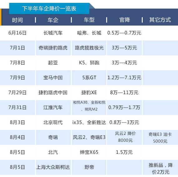 下半年降价一览表