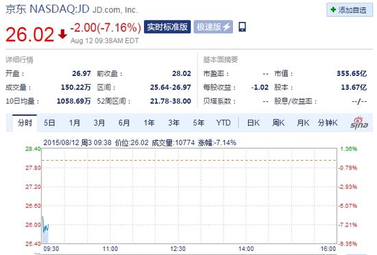 京东周三早盘股价大跌7%
