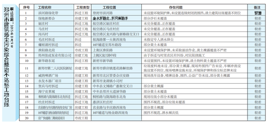 郑州曝光20处扬尘治理不达标工地 名单公布