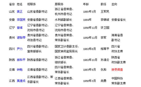 陕西等8省专职副书记职务调整 异地调任成常态