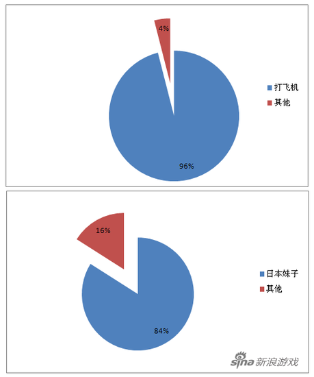 宅男玩家一天都在干啥？