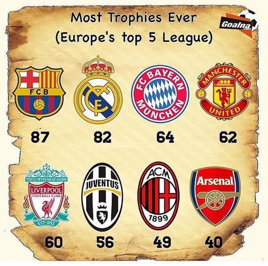 俱乐部总冠军数排名