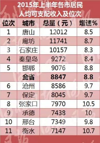 北上广人均存款_2018河北省人均纯收入(3)
