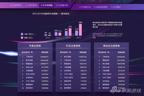 游戏圈十大关键词排名 新浪网