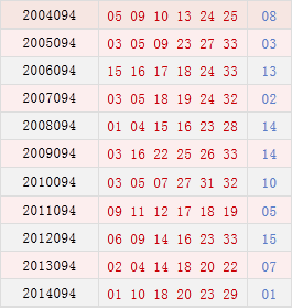 双色球094期同期号码汇总