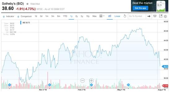 ոȹ˾ĹƱڹȥ6µı֡ԴYahoo Finance.