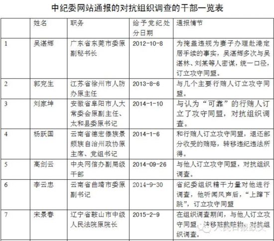 中纪委今年通报21名对抗组织调查干部一览表