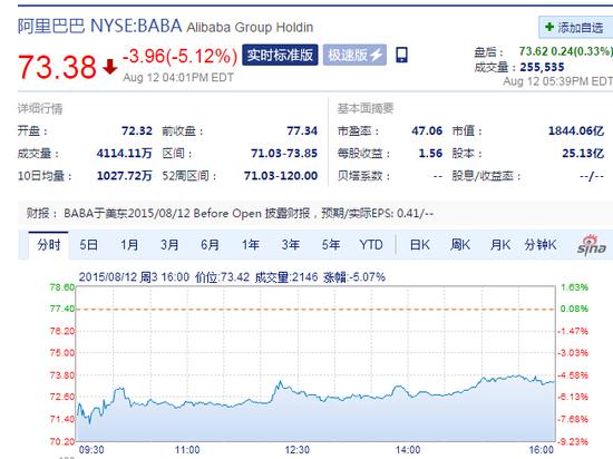 阿里巴巴周三收盘股价跌5% 创历史新低 – 原