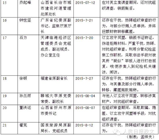 中纪委今年通报21名对抗组织调查干部一览表