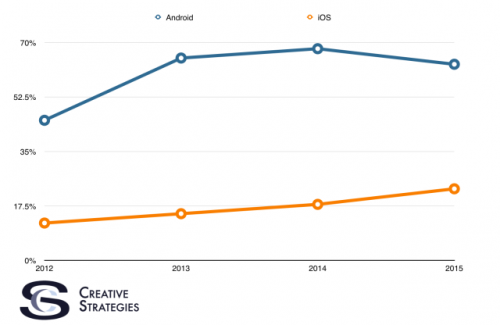 中国市场Android手机和iOS手机份额走势(来自Creative Strategies Inc。)
