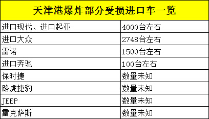 天津保税区近万辆进口车被毁 或影响车价