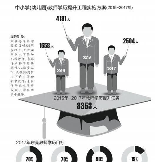 袁宝成表示三年内将为8353名教师提升学历