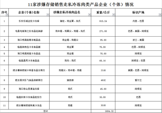 查获的问题走私冷冻肉 （省食药监局稽查局 黄涛供图）