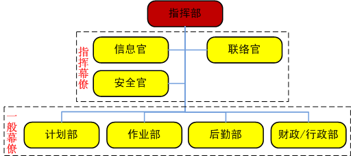 美国应急事故指挥体系（ICS）基本组织构架